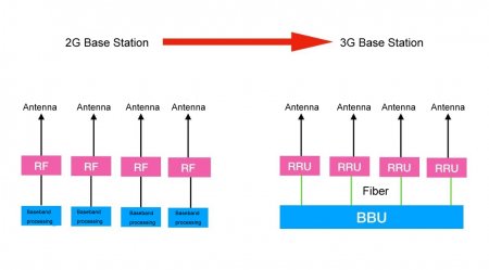 Modular Base Station Brief History of Base Station | Fiber Optic Products & Accessories ...