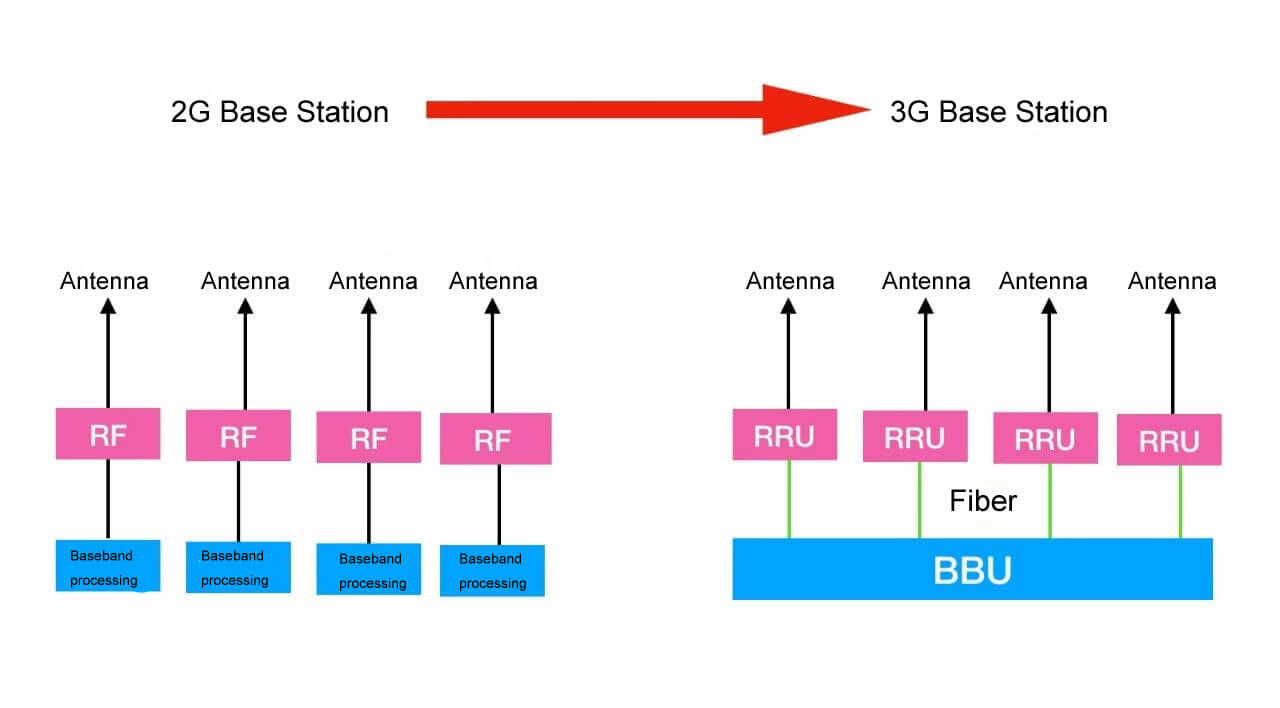 Brief History Of Base Station