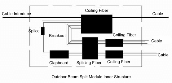 beam split moduel strcture