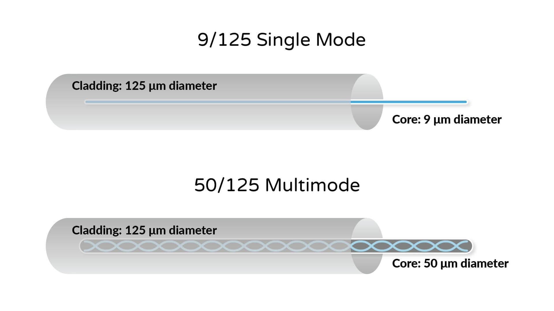 singlemode multimode core diameter