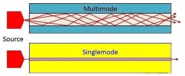 Single Mode VS Multimode Fiber What Is The Difference 2026 Single Mode VS Multimode Fiber What Is The Difference 2026