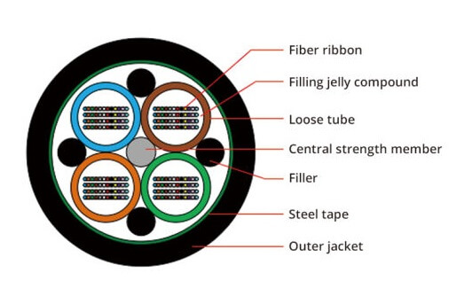 192-Core-Outdoor-Fiber-Ribbon-Cable-for-Duct-Application