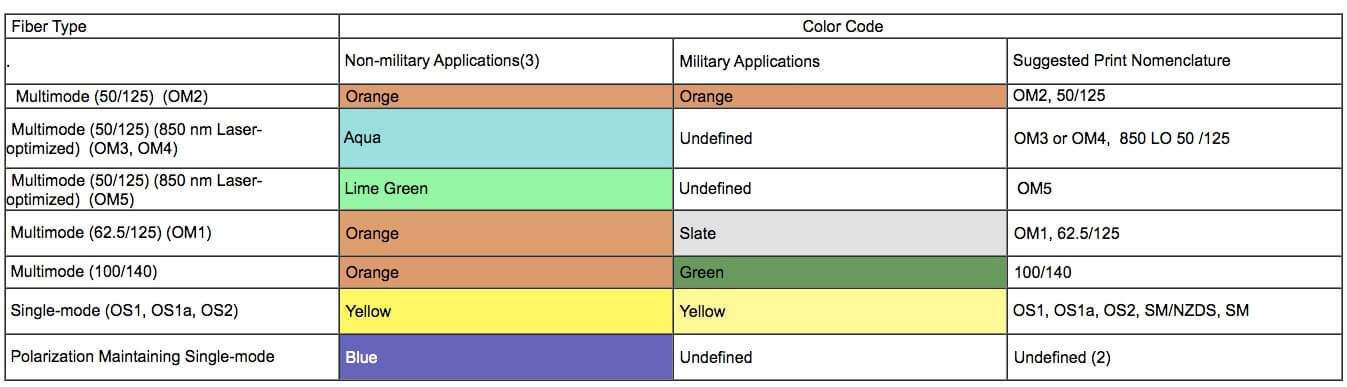 Cable Jacket Color Code