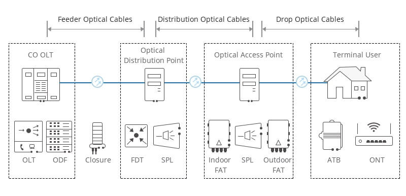 Optical Distribution Network (ODN)