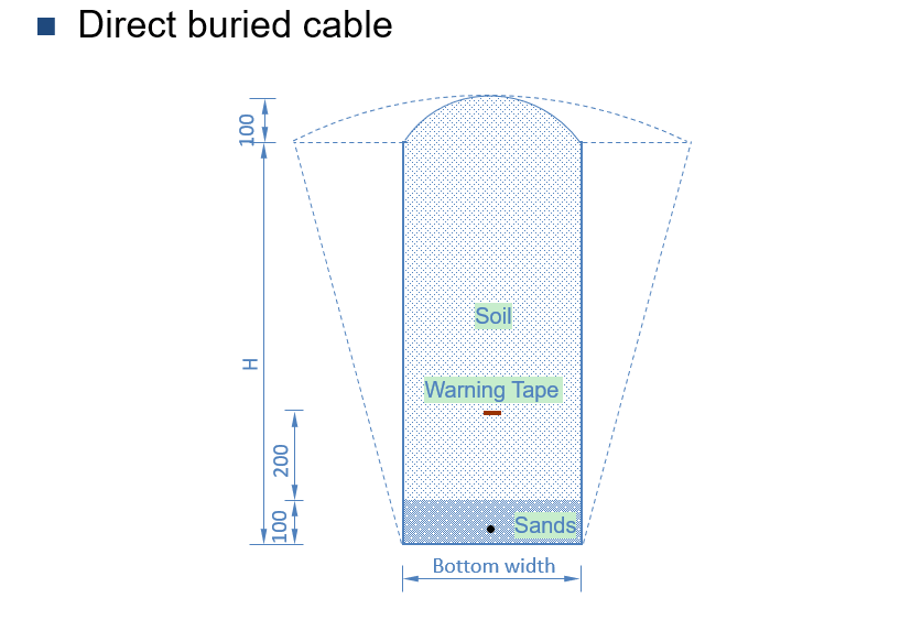 direct buried cable