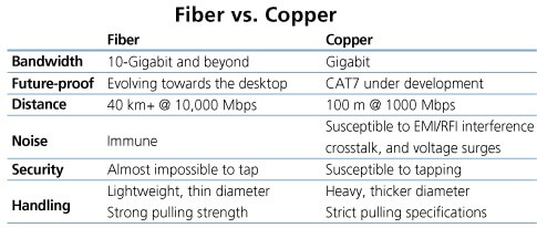 fiber vs copper