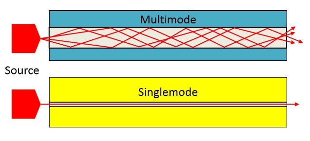 singlemode-multimode