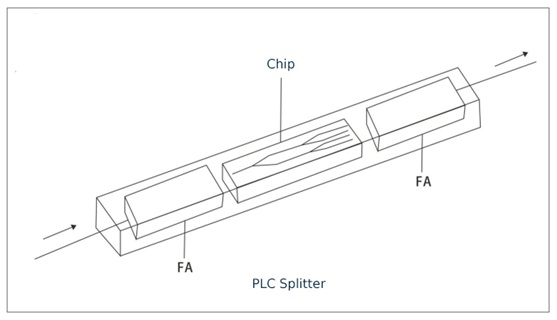 PLC splitter