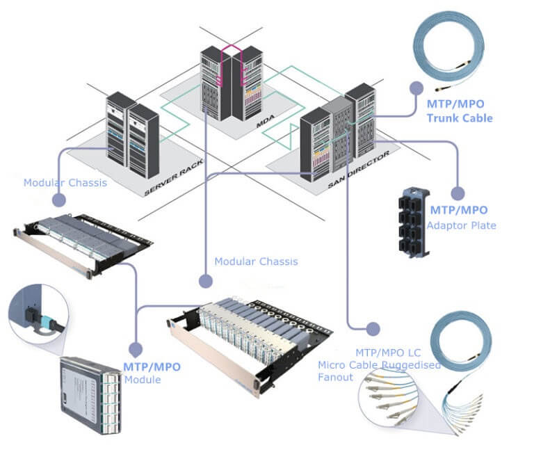 data center mpo mtp cabling system