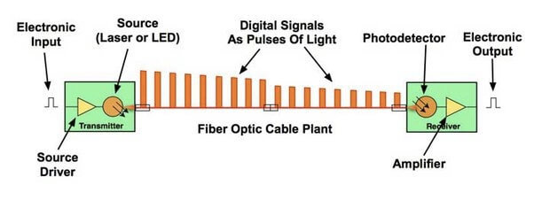data transmission fiber cable