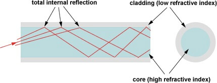 fiber total internal reflection