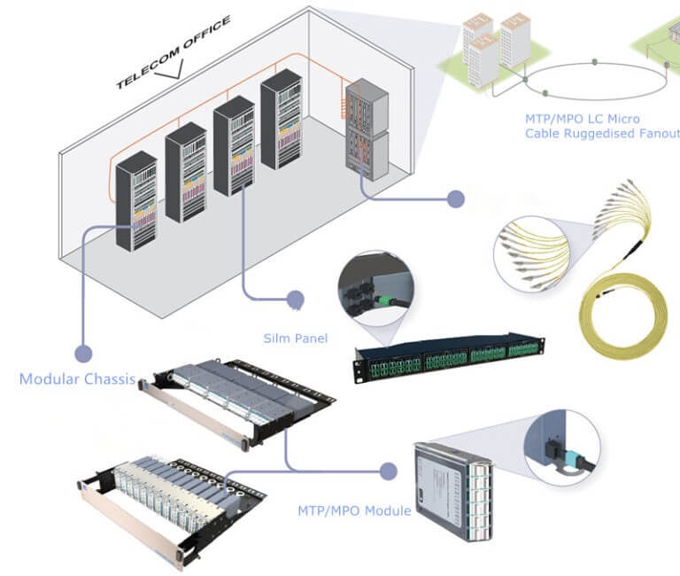 telecommunication center MPO MTP cabling system