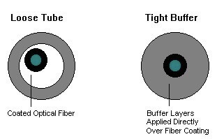 tight buffered vs loose tube cable