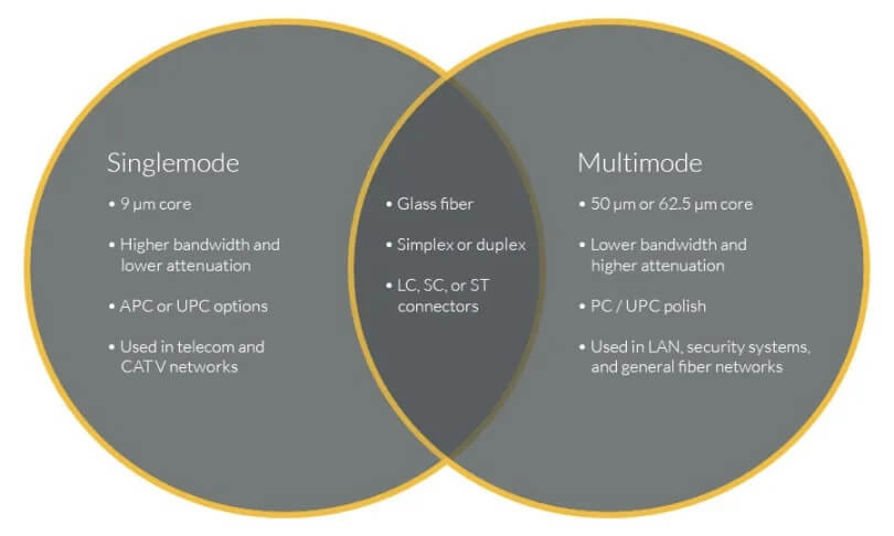 single mode vs multimode patch cord