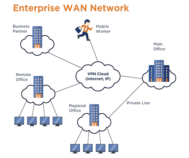 enterprise wan-network