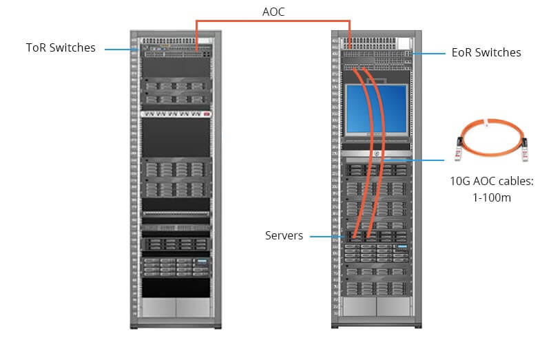 10G AOC Connection Scenario