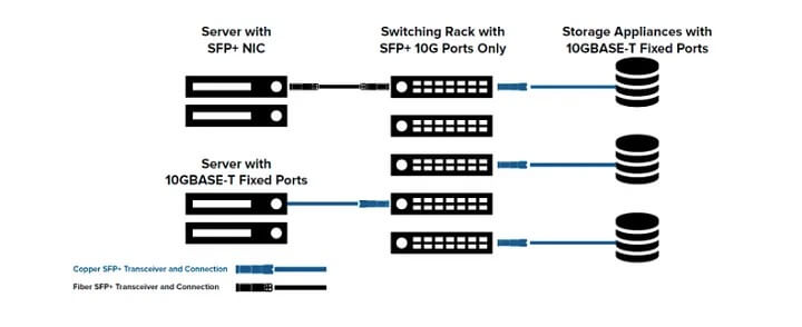 10GBASE T Cabling vs. 10G SFP DAC