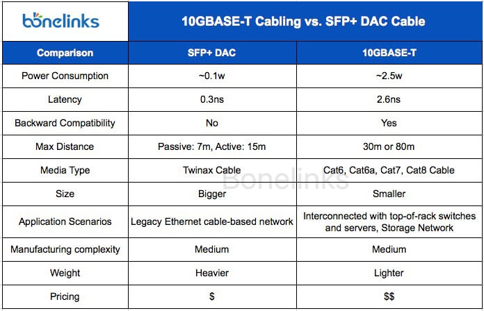 10GBASE-T Cabling vs. SFP+ DAC Cable Comparison