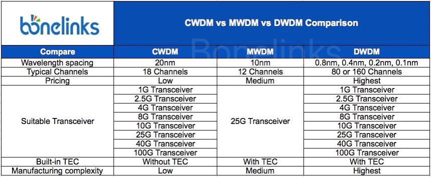 CWDM vs MWDM vs DWDM