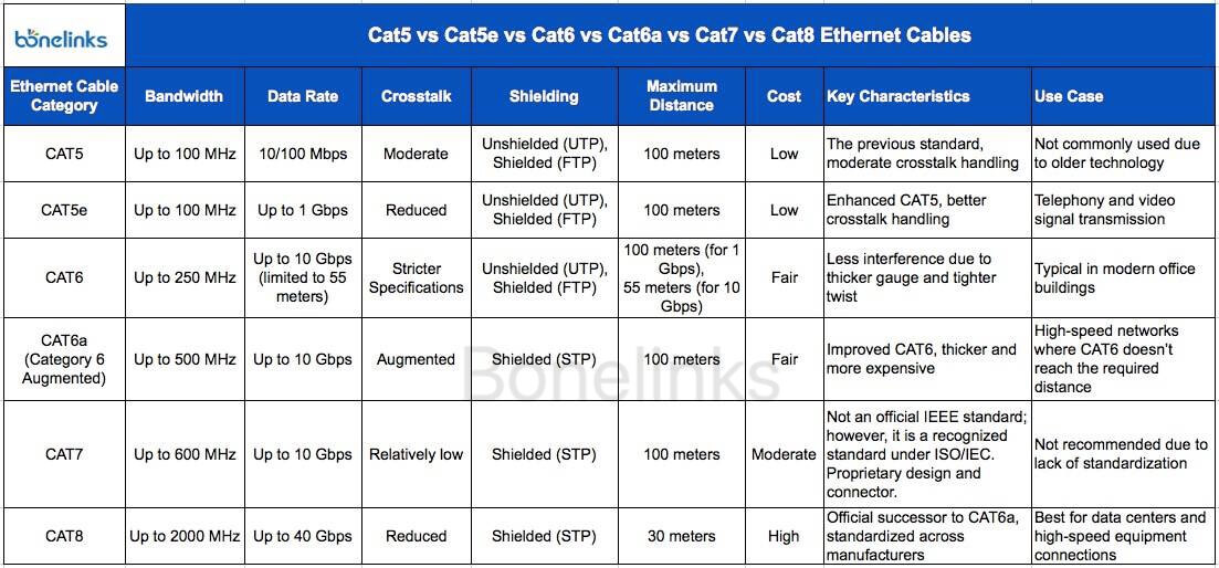 Cat5, Cat5e, Cat6, Cat6a, Cat7, Cat7a vs Cat8 Comparison