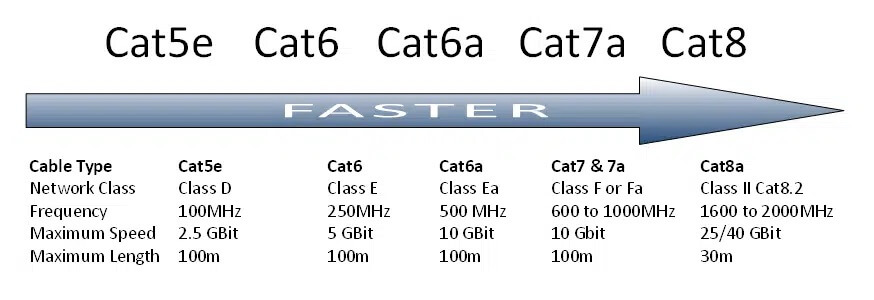 Cat5, Cat5e, Cat6, Cat6a, Cat7, Cat7a vs Cat8