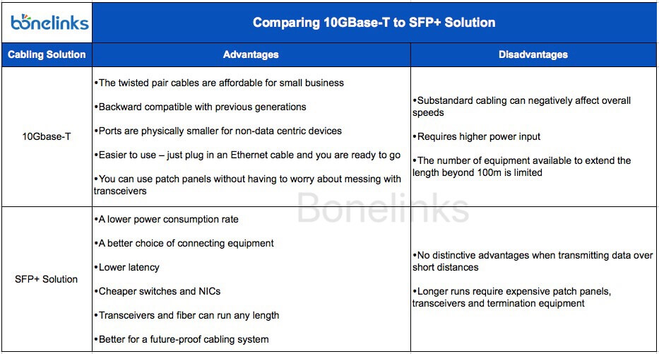Comparing 10GBase-T to SFP+ Solution
