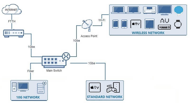 Fiber Optic Home Networking