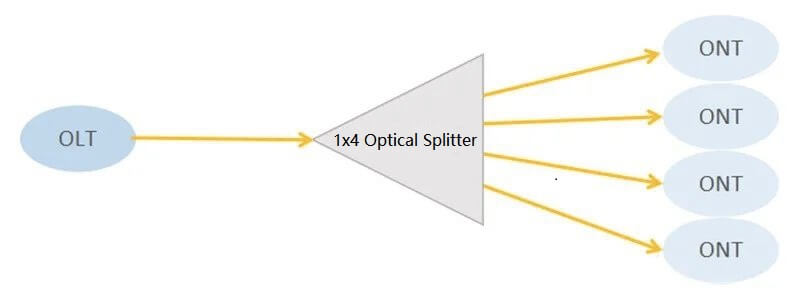 Fiber Optical Splitter Work