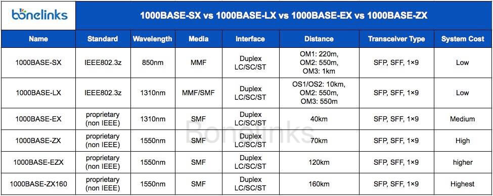 Gigabit Ethernet 1000BASE-SX, LX, EX, ZX Comparison