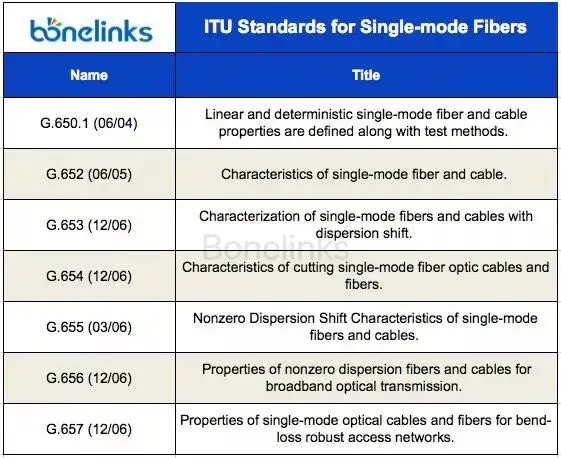ITU Standards for Single-mode Fibers