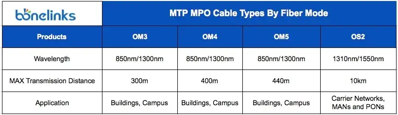 MTP MPO cable fiber mode