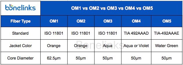 OM1 vs OM2 vs OM3 vs OM4 vs OM5