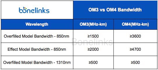 OM3 vs OM4 bandwidth