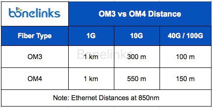 OM3 vs OM4 distance