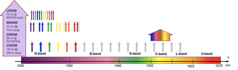 Optical Wavelength Band