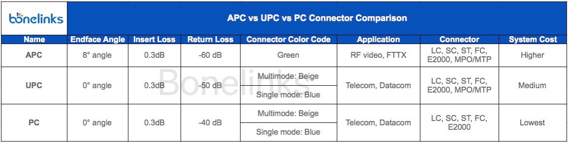 PC UPC APC compare