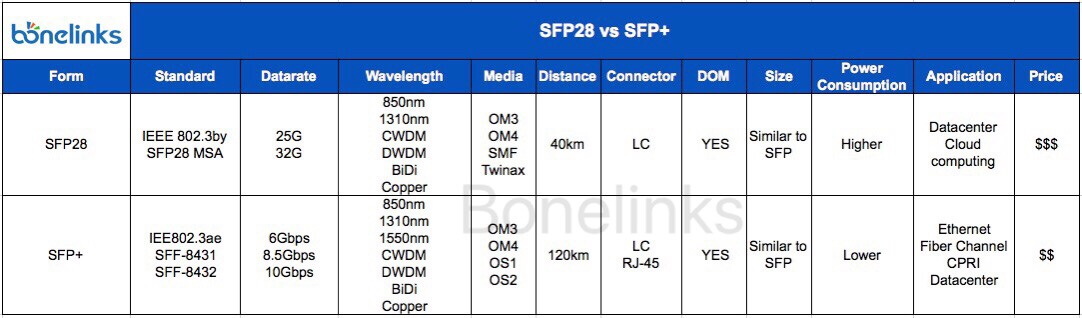 SFP28 vs SFP+ Transceiver
