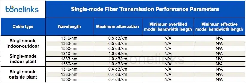Single-mode Fiber Transmission Performance Parameters