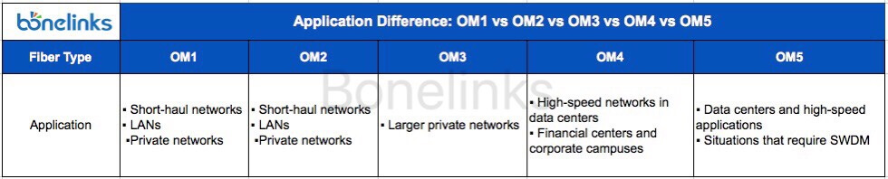 application-OM1 vs OM2 vs OM3 vs OM4 vs OM5
