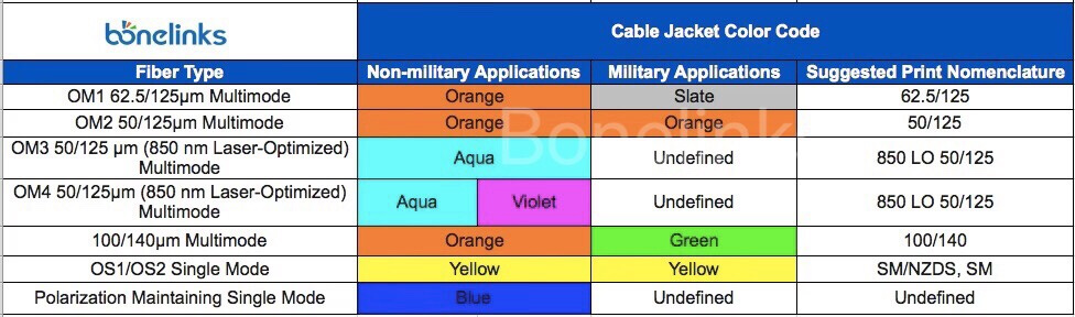 cable jacket color code