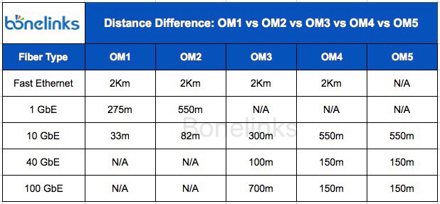 distance-OM1 vs OM2 vs OM3 vs OM4 vs OM5