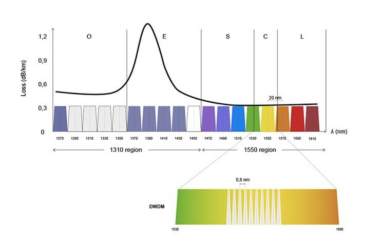 cwdm vs dwdm Wavelength Comparison cwdm vs dwdm Wavelength Comparison