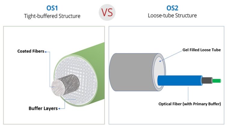 OS1 Vs OS2 Fiber, What Is The Difference? (2026)