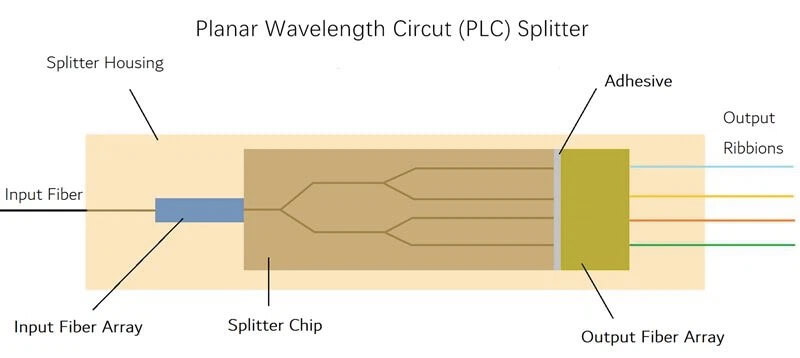 plc splitter structure