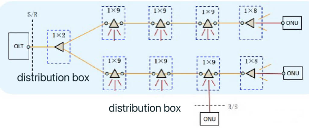 Chained Network Structure of ODN (Double-Chain)