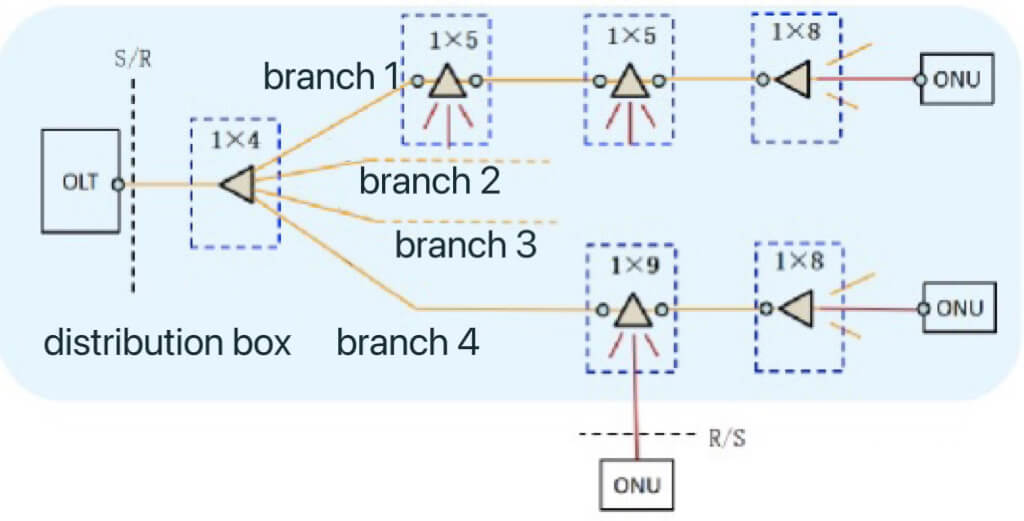 Chained Network Structure of ODN (Multi-Branch)