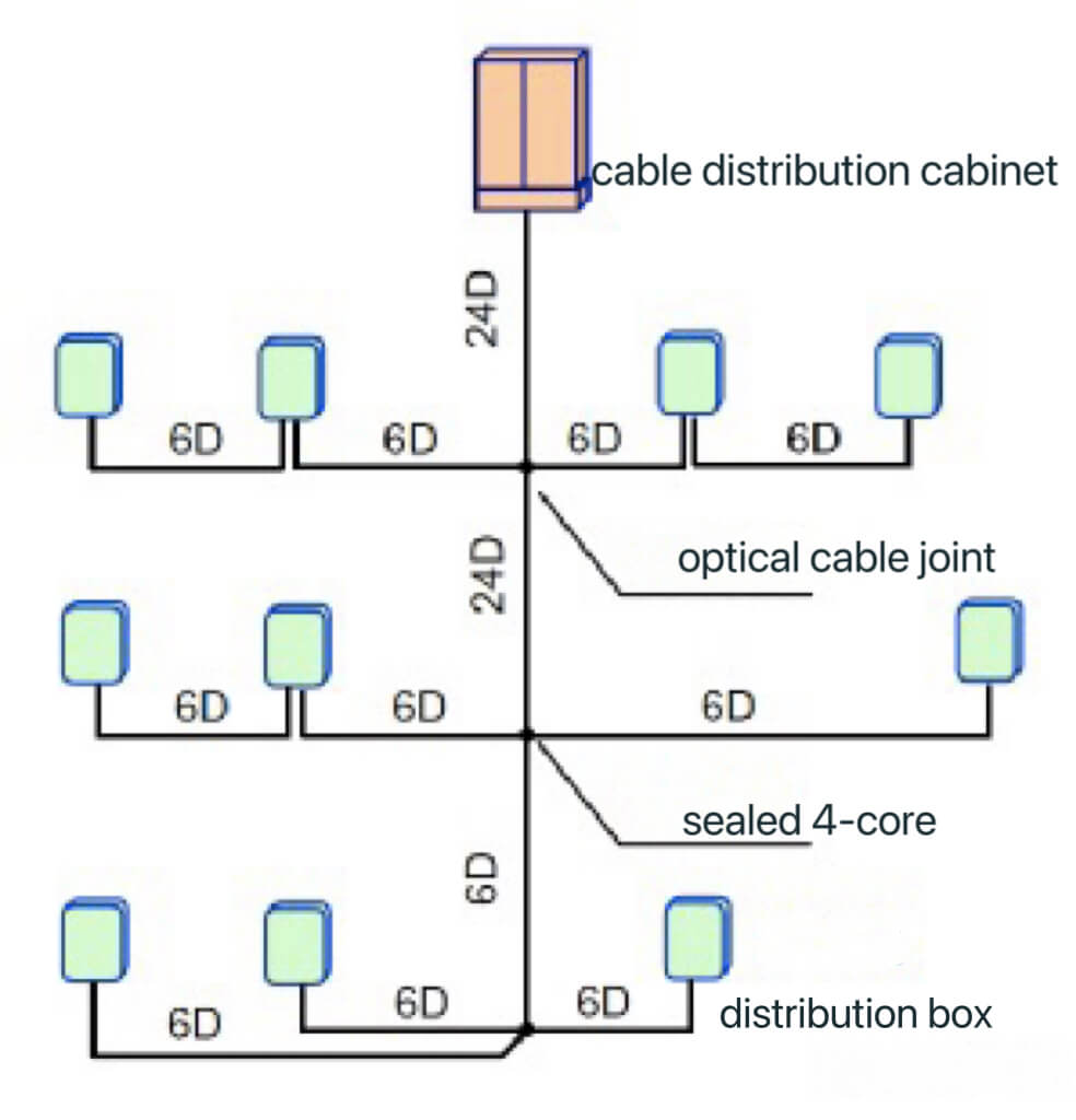 Figure 1- Introduction of Uniform Optical Splitting into Optical Cable Routing