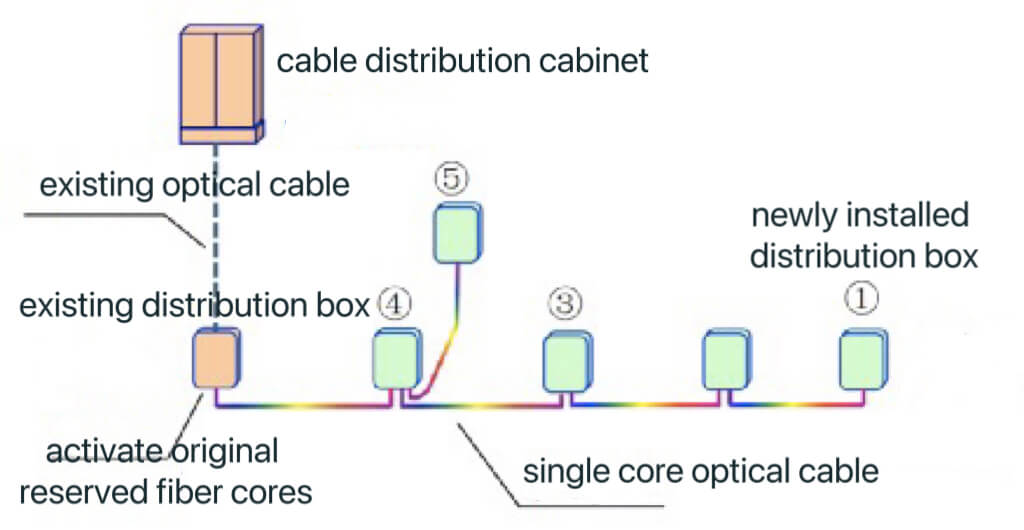 Dual-Chain Optical Cable Networking Example 2