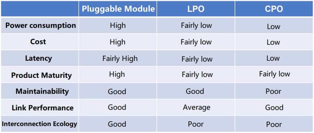LPO vs CPO pluggable optical modules