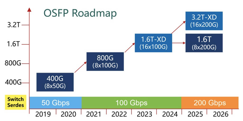 OSFP roadmap